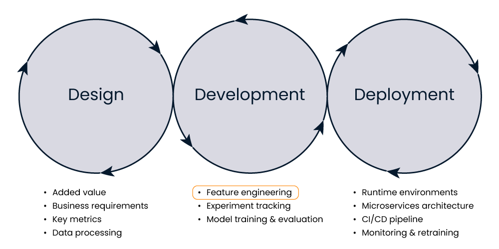 MLOps phases feature engineering