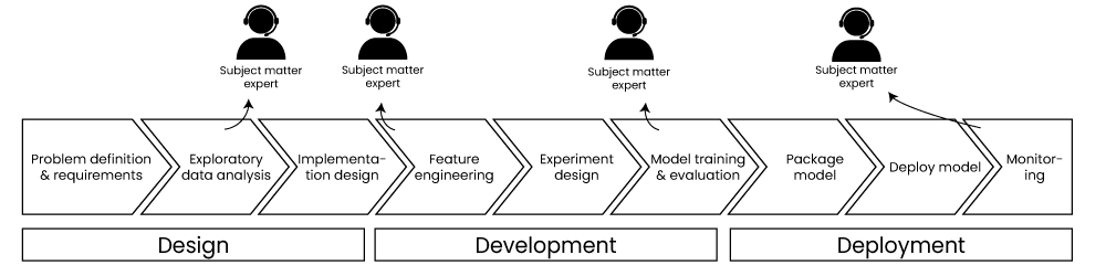 ML pipeline subject matter expert