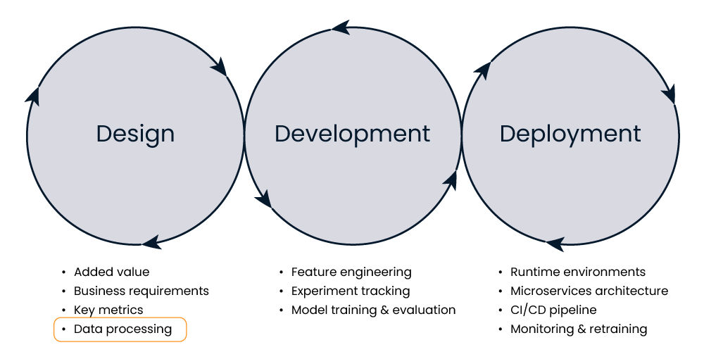 Machine learning lifecycle data acquisition