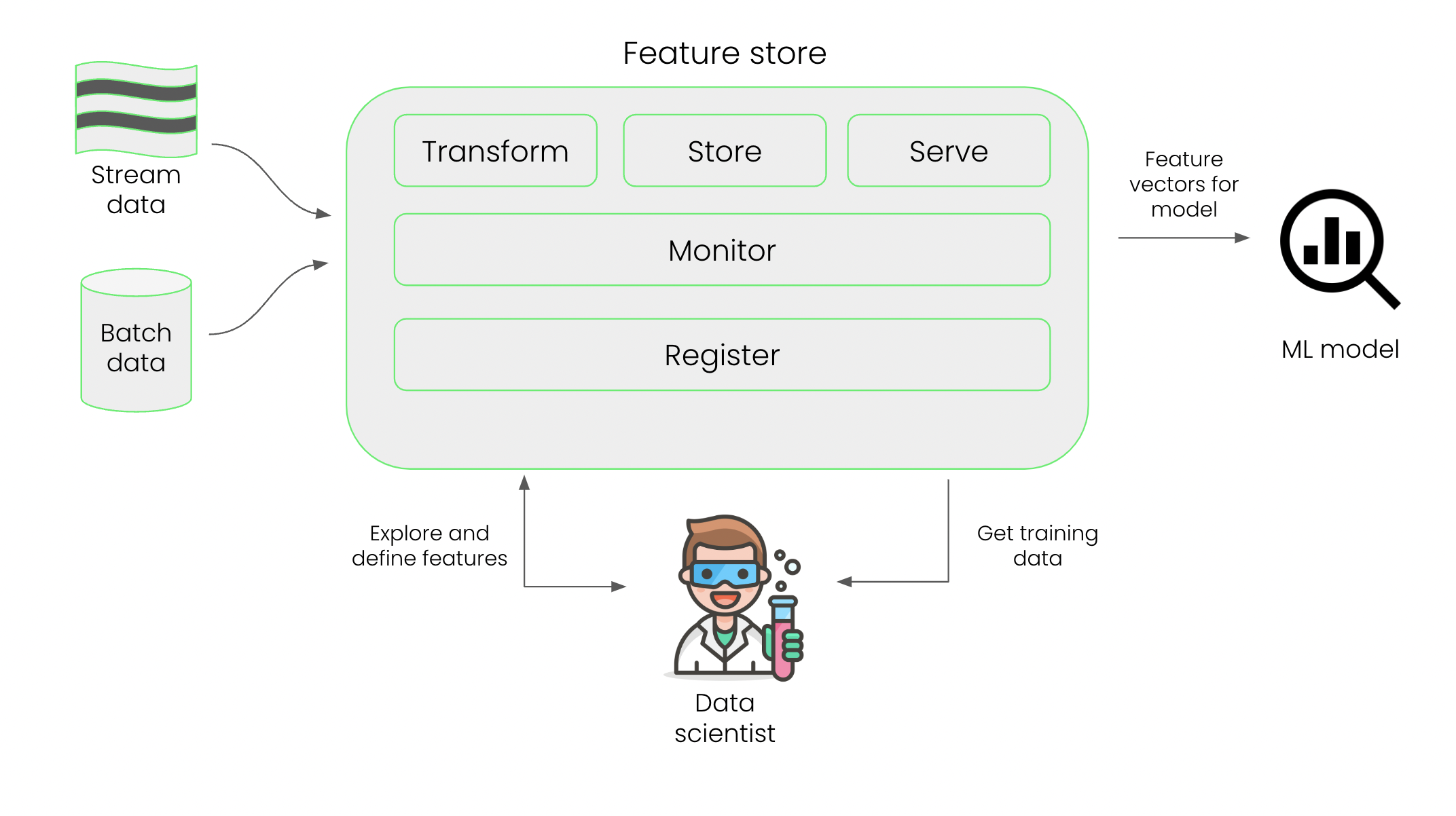 Feature store