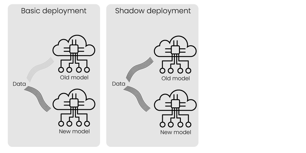 Shadow deployment
