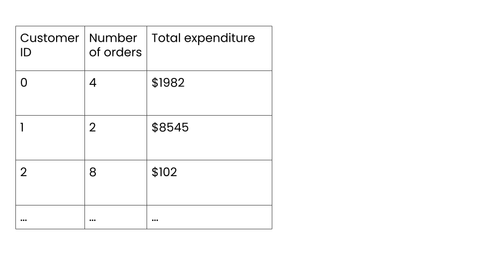 Example customer data