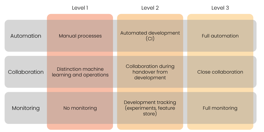 Levels of mlops maturity