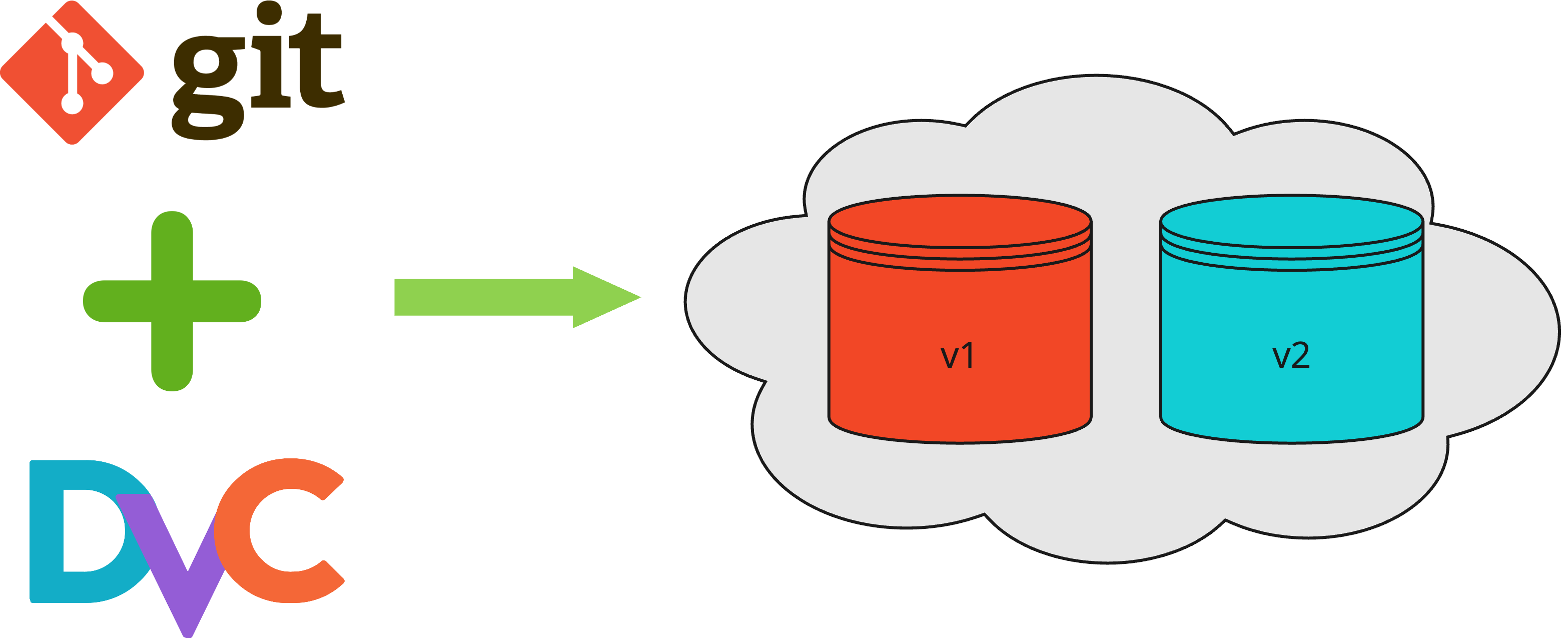 graphic depicting data version control and git