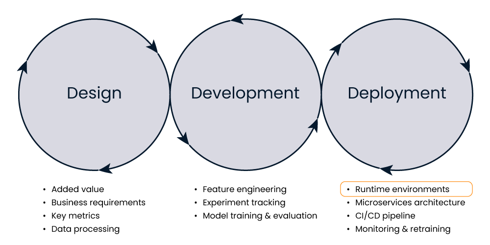 Phases overview runtime