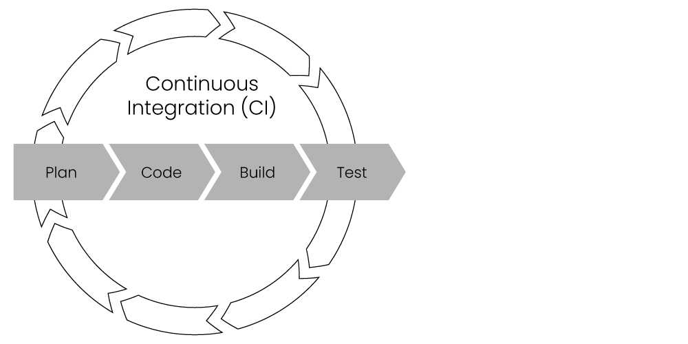 Continuous integration