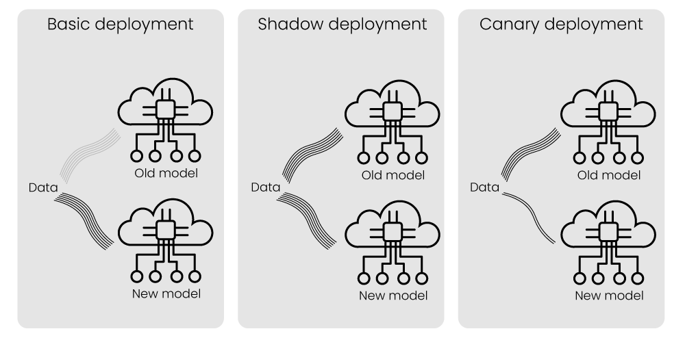 Canary deployment