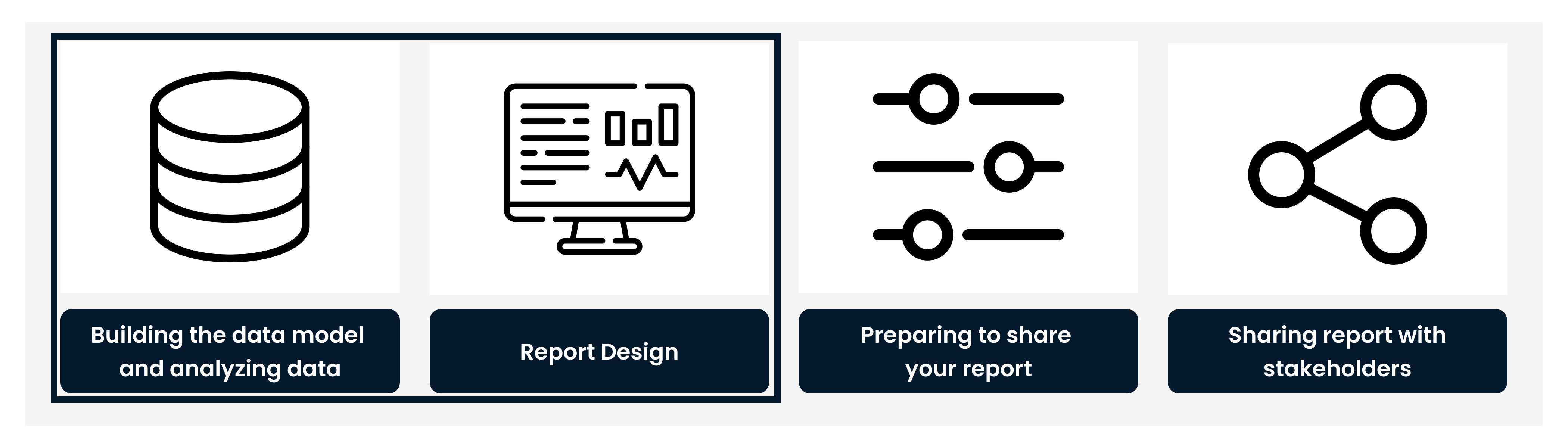Report development process - first two steps