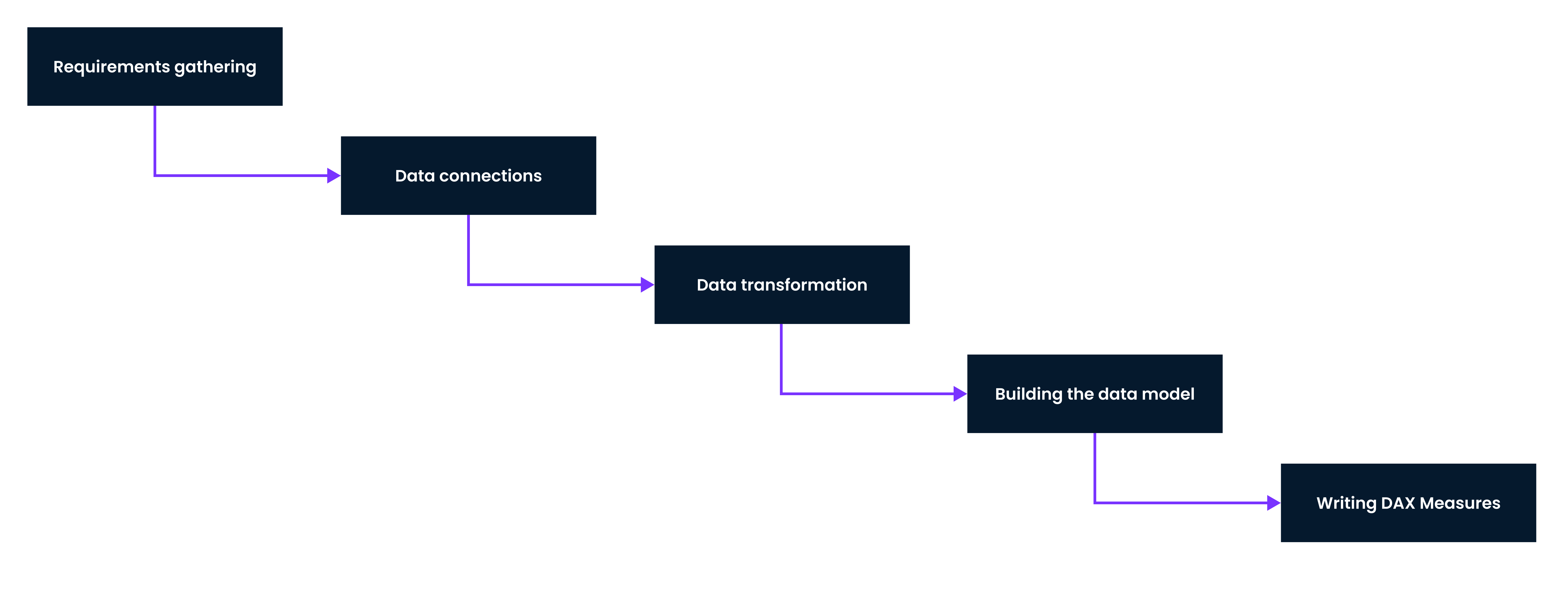Step 1 in the Report development process