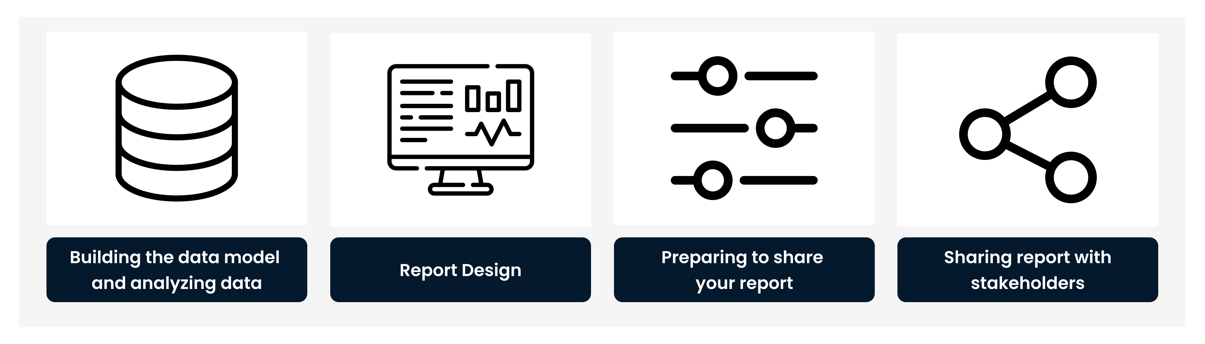 Report development process