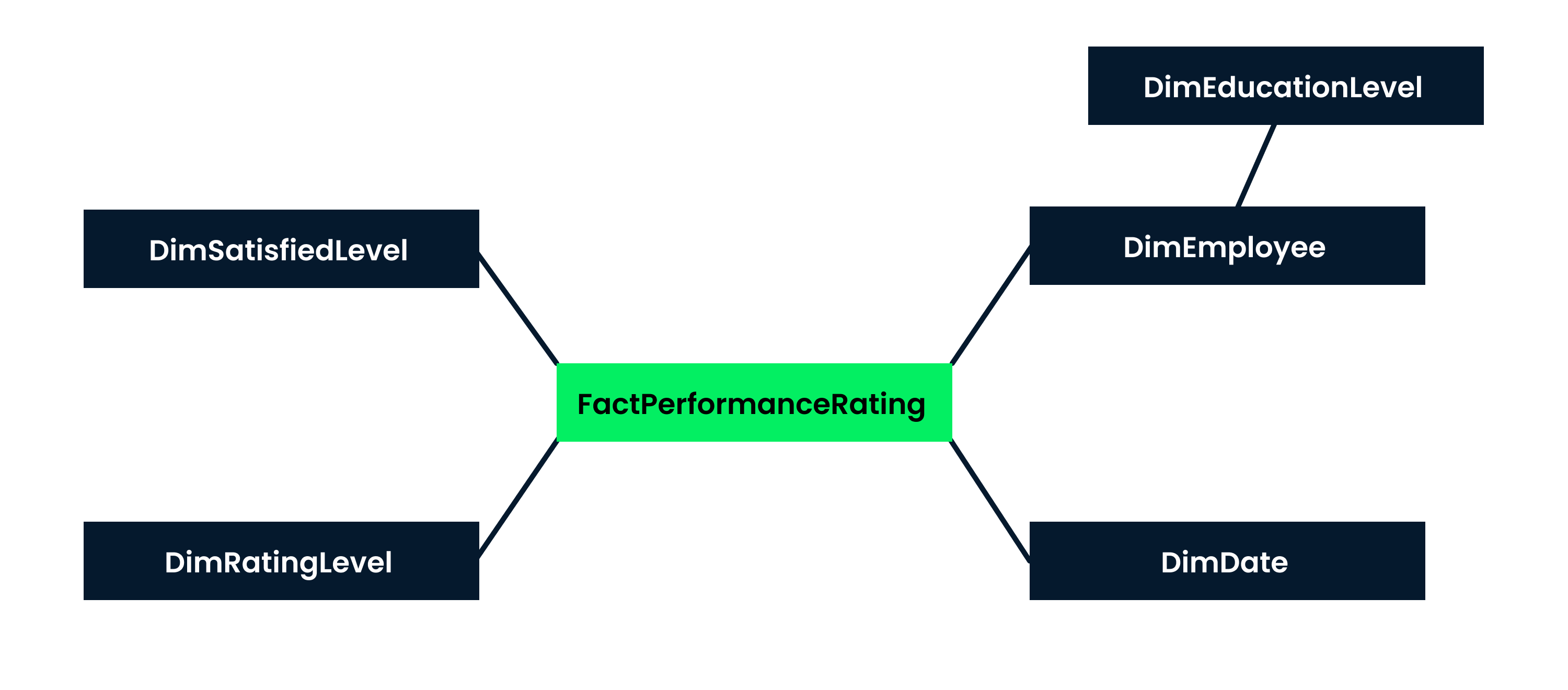 Snowflake Schema