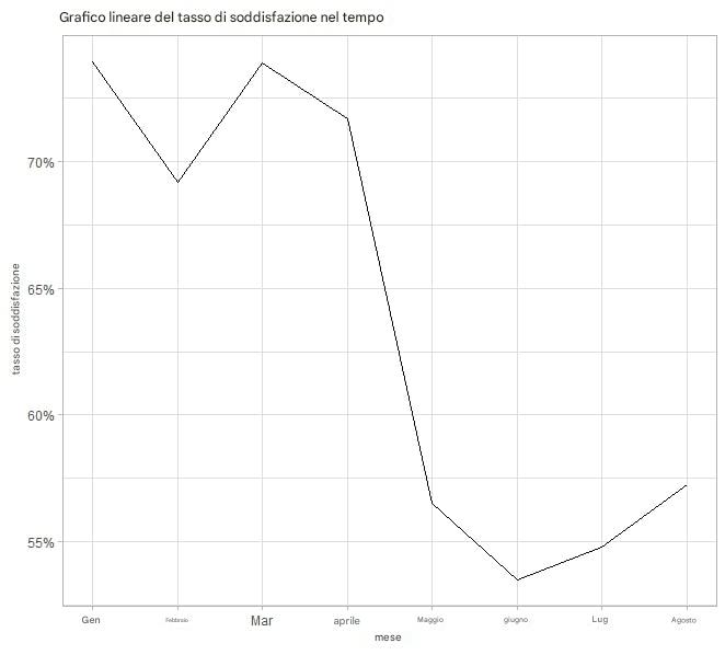 grafico a linee del tasso di soddisfazione
