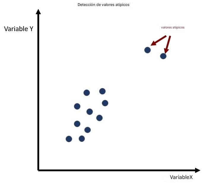 Ejemplo de detección de valores atípicos