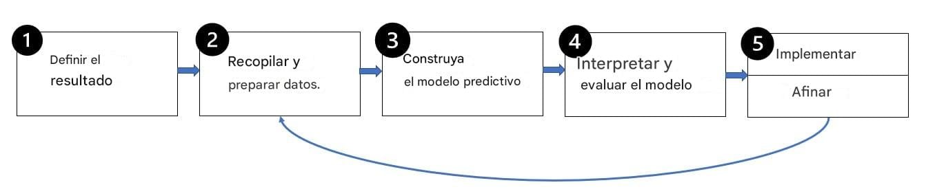 Pasos del modelado predictivo
