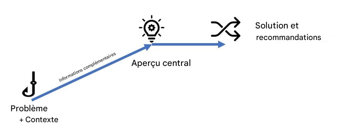 Structure de l’histoire