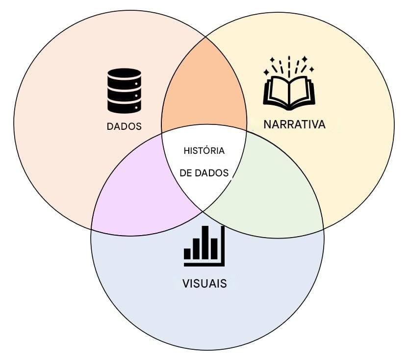 Os três componentes da narrativa de dados: dados, visualizações e narrativa