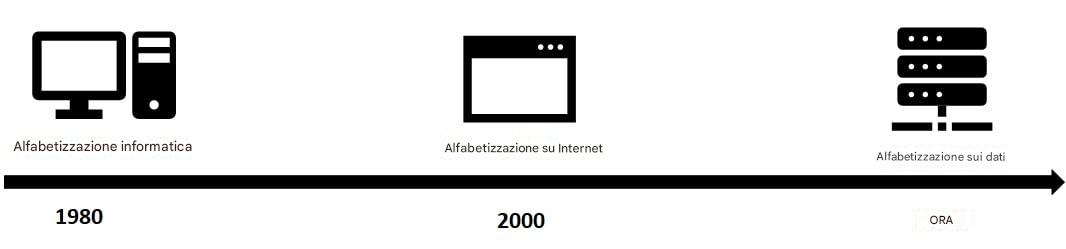 linea temporale che porta all'era dei dati