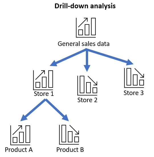 Exampe drill-down analysis