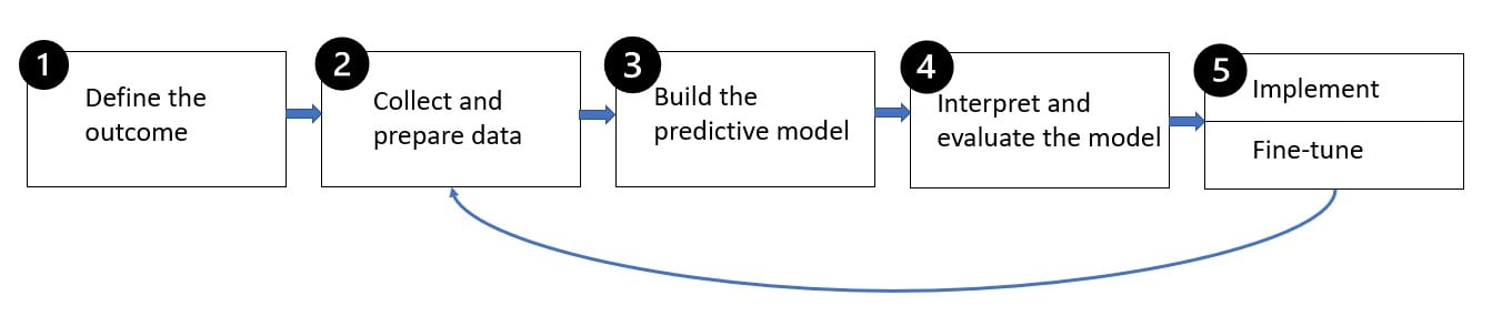 Steps of predictive modeling