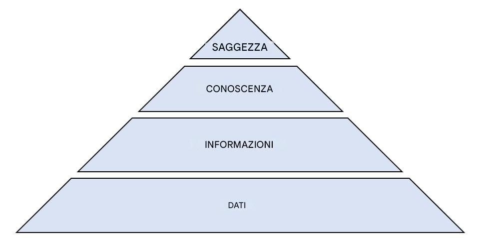 diagramma della piramide DIKW