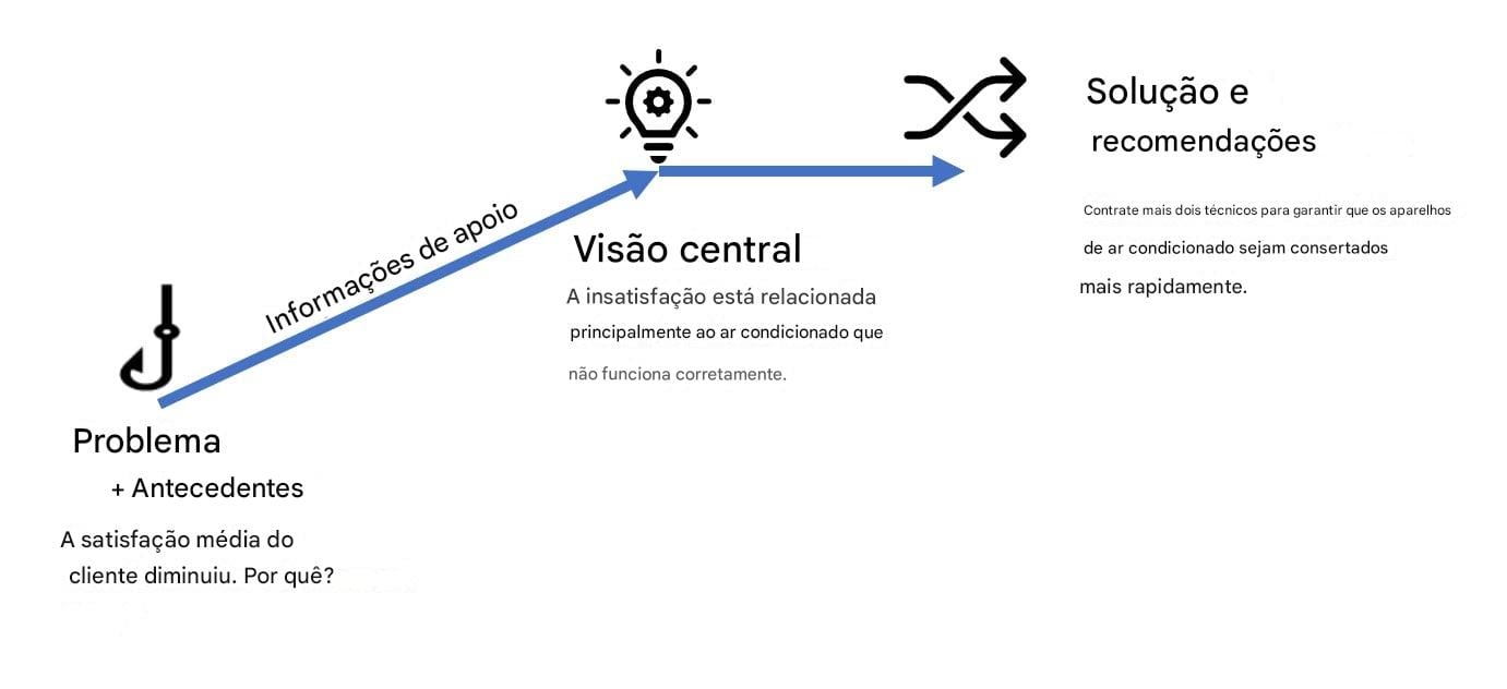 Estrutura da narrativa com exemplo
