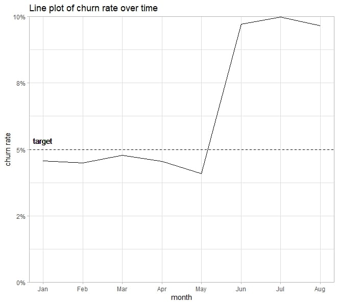 line plot of churn rate