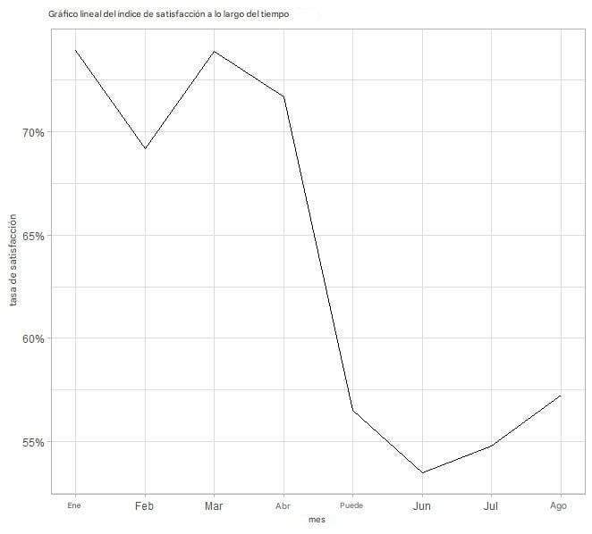 gráfico lineal del índice de satisfacción