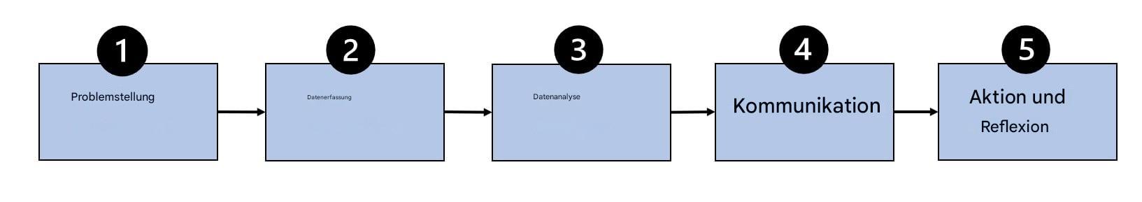 Flussdiagramm des datengestützten Prozesses