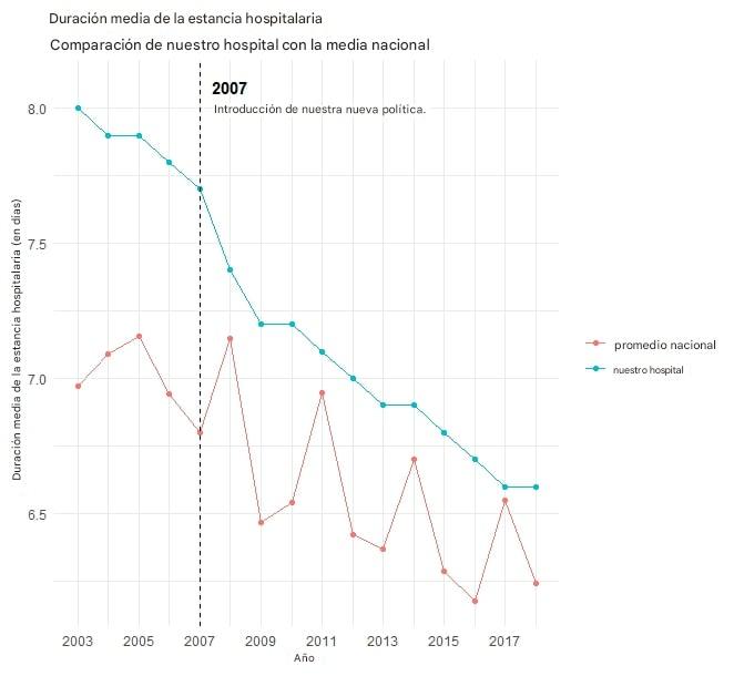 Ejemplo de visualización sobre la duración de la estancia hospitalaria a lo largo del tiempo
