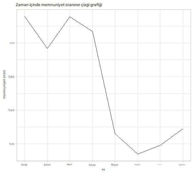 memnuniyet oranı çizgi grafiği