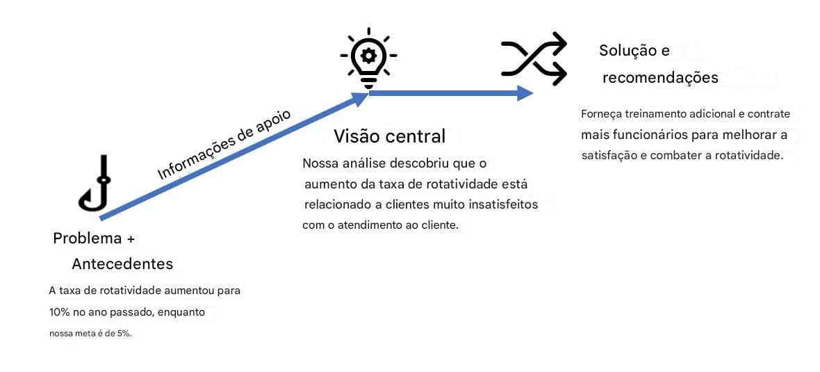 Estrutura narrativa do caso
