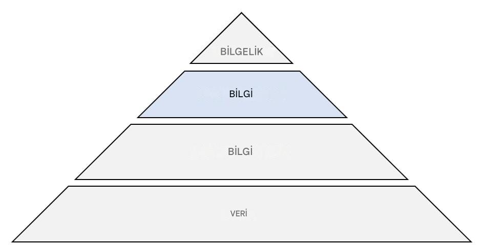 Bilgi birikimi adımı vurgulanmış DIKW piramidi diyagramı