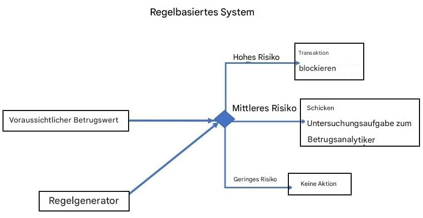 Beispiel für ein regelbasiertes System