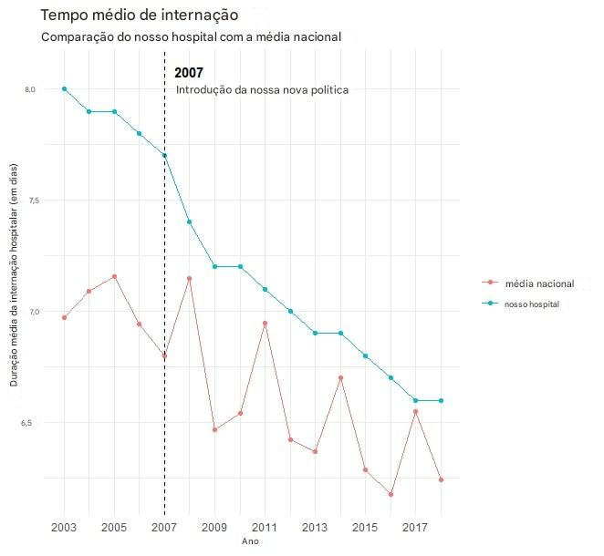 Exemplo de uma visualização sobre o tempo de permanência no hospital ao longo do tempo