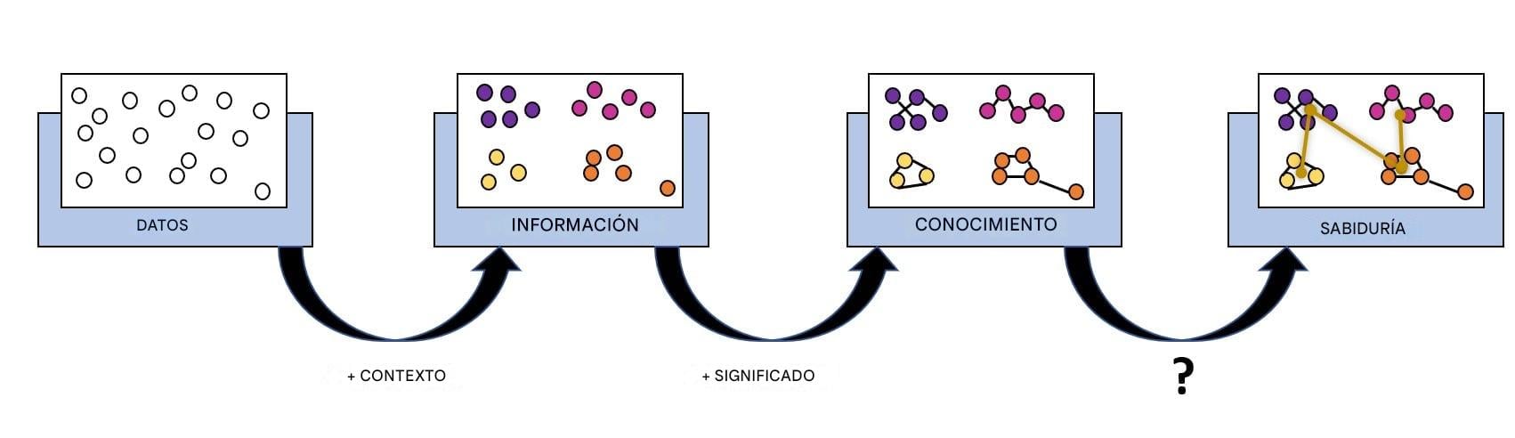 diagrama de flujo del proceso DIKW