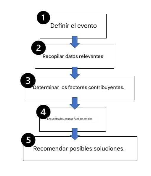 Pasos del análisis de la causa raíz