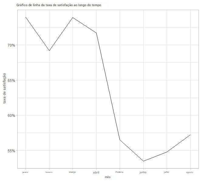 Gráfico de linhas do índice de satisfação