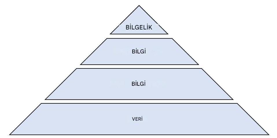 DIKW piramidinin diyagramı