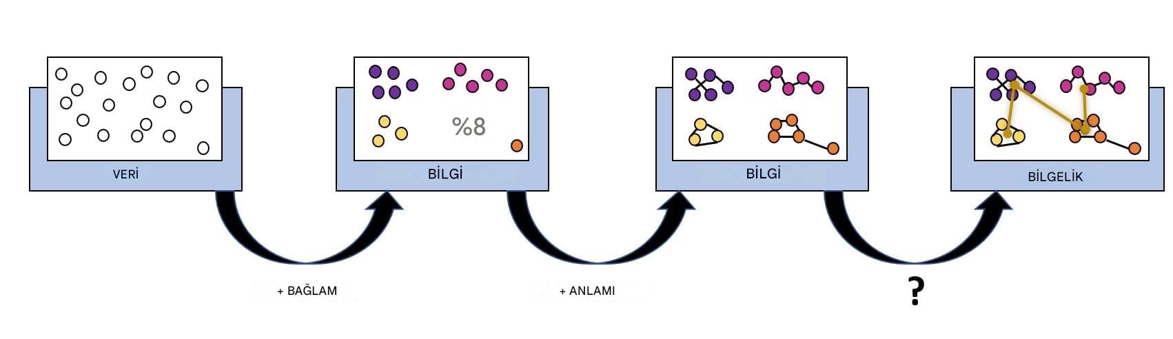DIKW sürecinin akış diyagramı