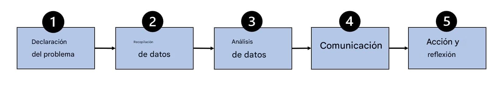 diagrama de flujo del proceso basado en datos
