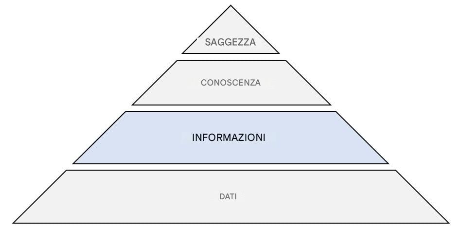 diagramma della piramide DIKW con evidenziata la fasi di informazione
