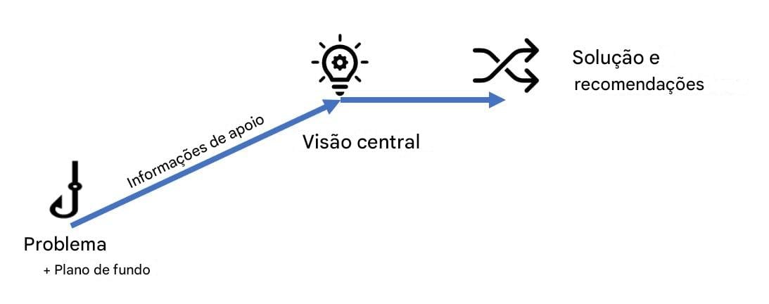 Estrutura da narrativa