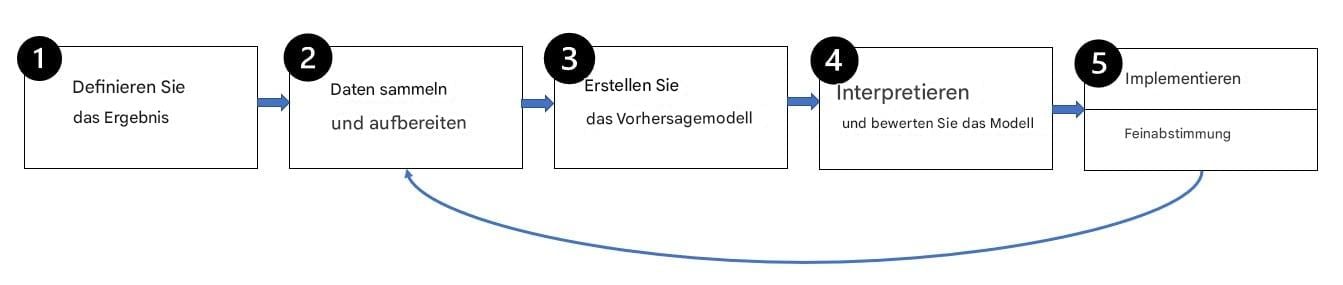 Schritte der prädiktiven Modellierung