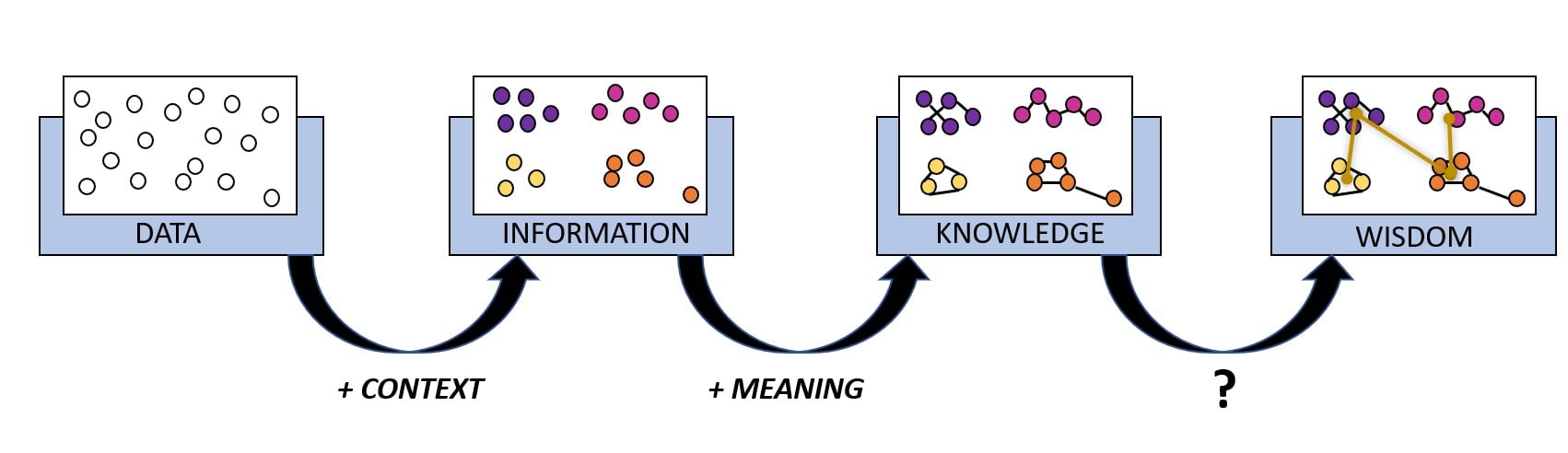 flowdiagram of the DIKW process
