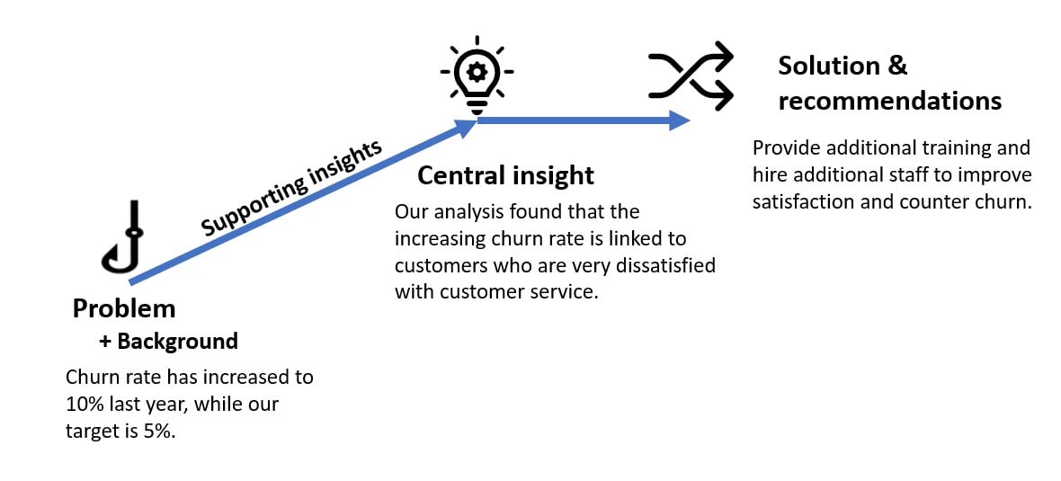Narrative structure of the case