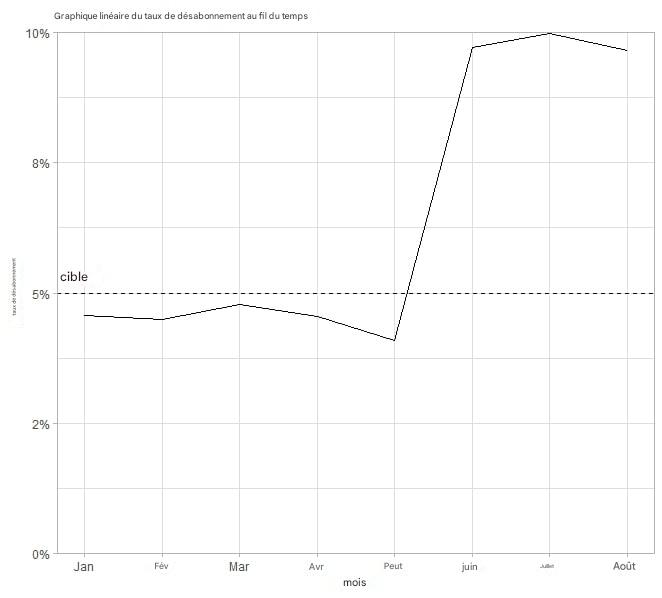 graphique linéaire du taux de désabonnement