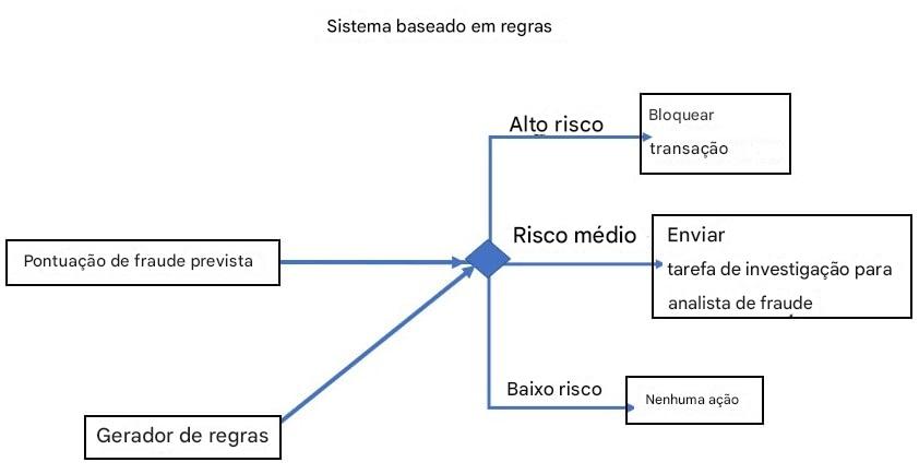 Exemplo de um sistema baseado em regras