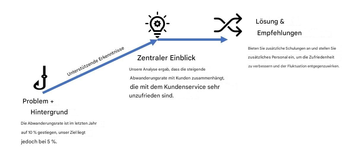 Erzählstruktur des Falls