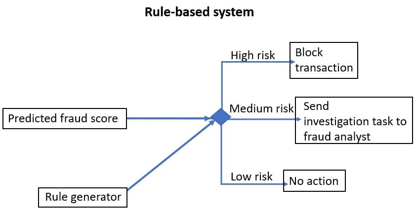 Example of a rule-based system