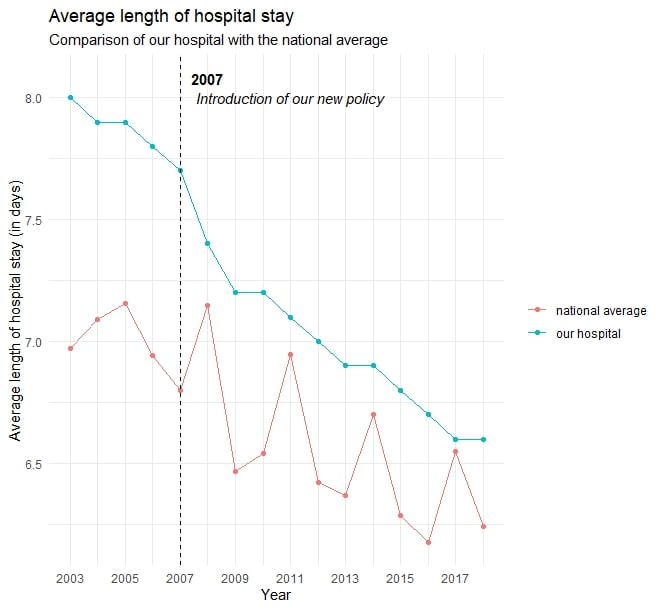 Example of a visualization about length of hospital stay over time